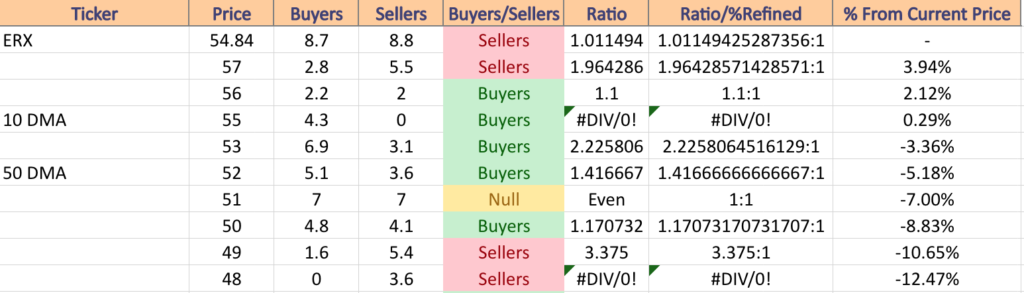 ERX ETF's Price:Volume Sentiment At The Price Levels It's Traded At Over The Past 1-2 Years
