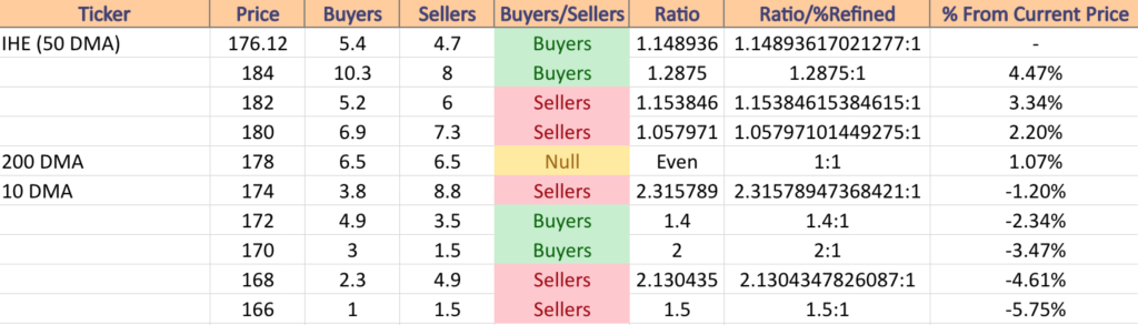 IHE ETF's Price:Volume Sentiment At The Price Levels It's Traded At Over The Past 3-4 Years
