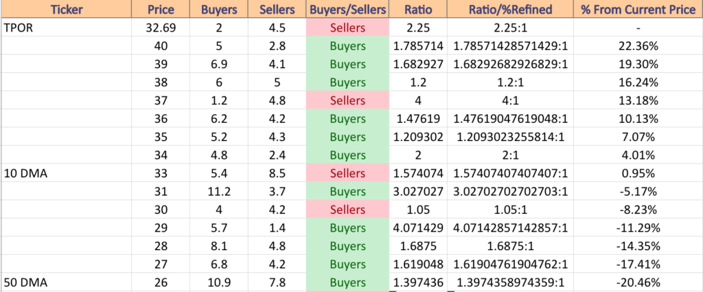 TPOR ETF's Price:Volume Sentiment At The Price Levels It's Traded At Over The Past 1-2 Years