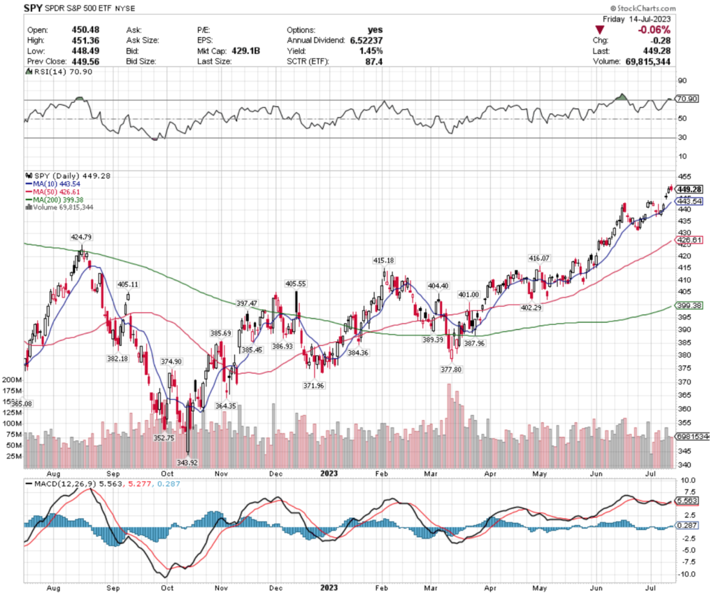 SPY ETF's Technical Performance Over The Past Year