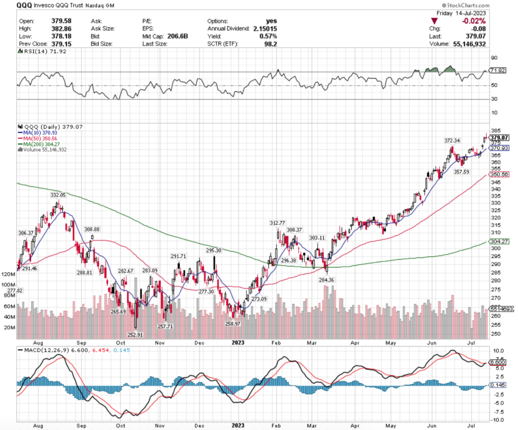 QQQ ETF's Technical Performance Over The Past Year