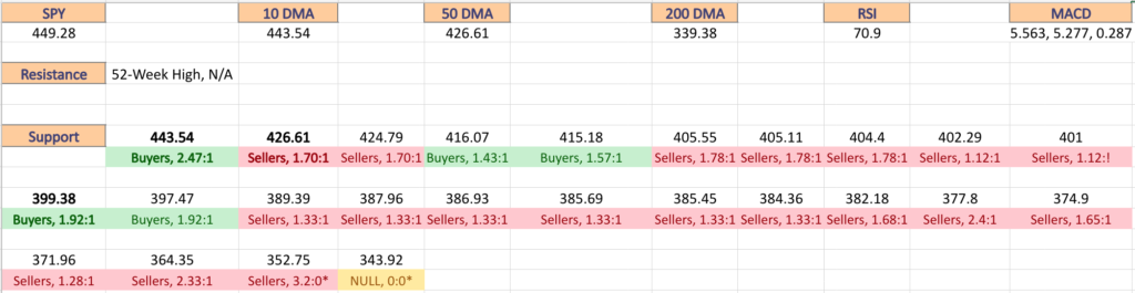 SPY ETF’s Volume By Price Level, Including At Support & Resistance Levels From The Past One To Two Years