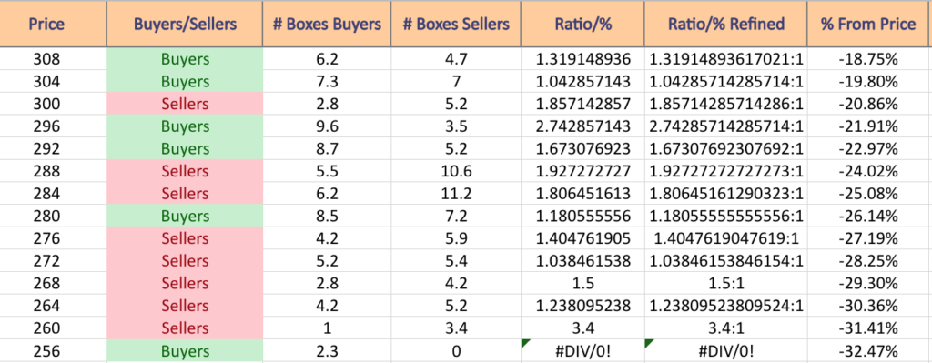 QQQ ETF’s Volume By Price Level, Including At Support & Resistance Levels From The Past One To Two Years