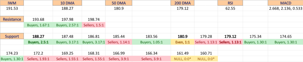 IWM ETF’s Volume By Price Level, Including At Support & Resistance Levels From The Past One To Two Years