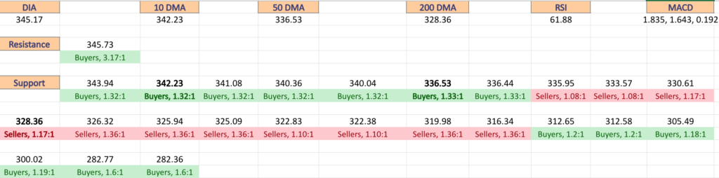 DIA ETF’s Volume By Price Level, Including At Support & Resistance Levels From The Past Two To Three Years