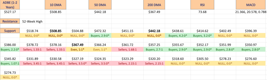 Adobe Systems, Inc. ADBE Stock’s Volume By Price Level, Including At Support & Resistance Levels From The Past One-to-Two Years