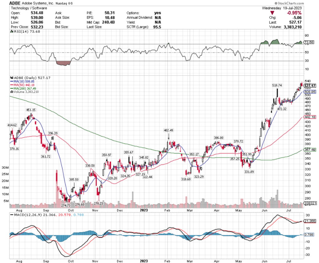 Adobe Systems, Inc. ADBE Stock's Technical Performance Over The Past Year