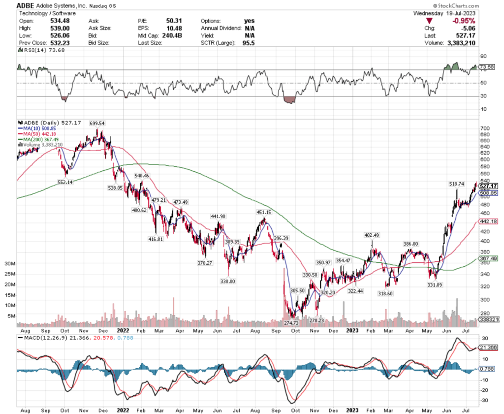 Adobe Systems, Inc. ADBE Stock's Technical Performance Over The Past Two Years