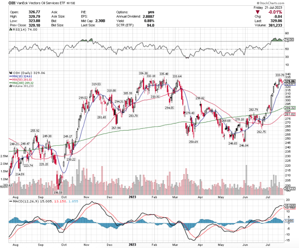 OIH ETF - VanEck Vectors Oil Services ETF's Technical Performance Over The Past Year