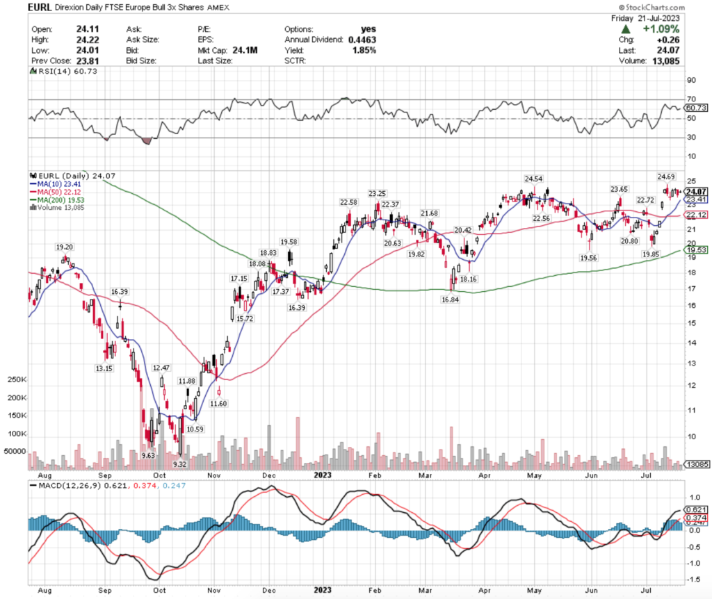 EURL ETF - Direxion Daily FTSE Europe Bull 3x Shares ETF's Technical Performance Over The Past Year