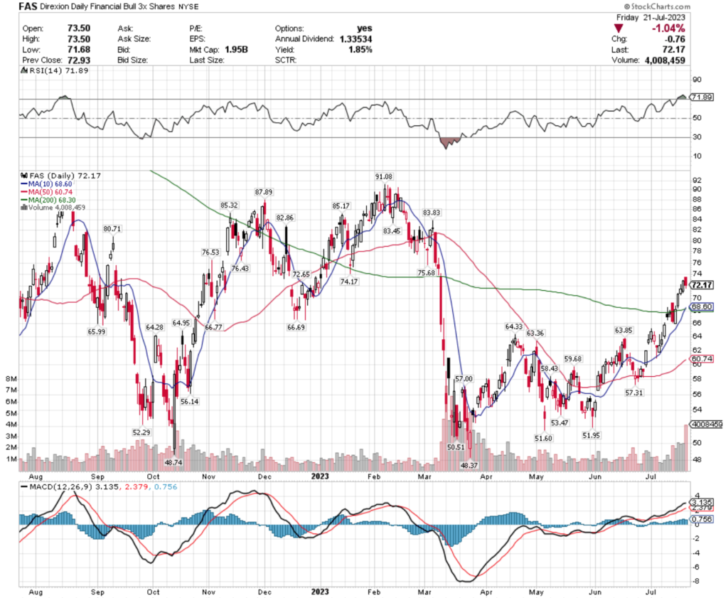 FAS ETF - Direxion Daily Financial Bull 3x Shares ETF's Technical Performance Over The Past Year