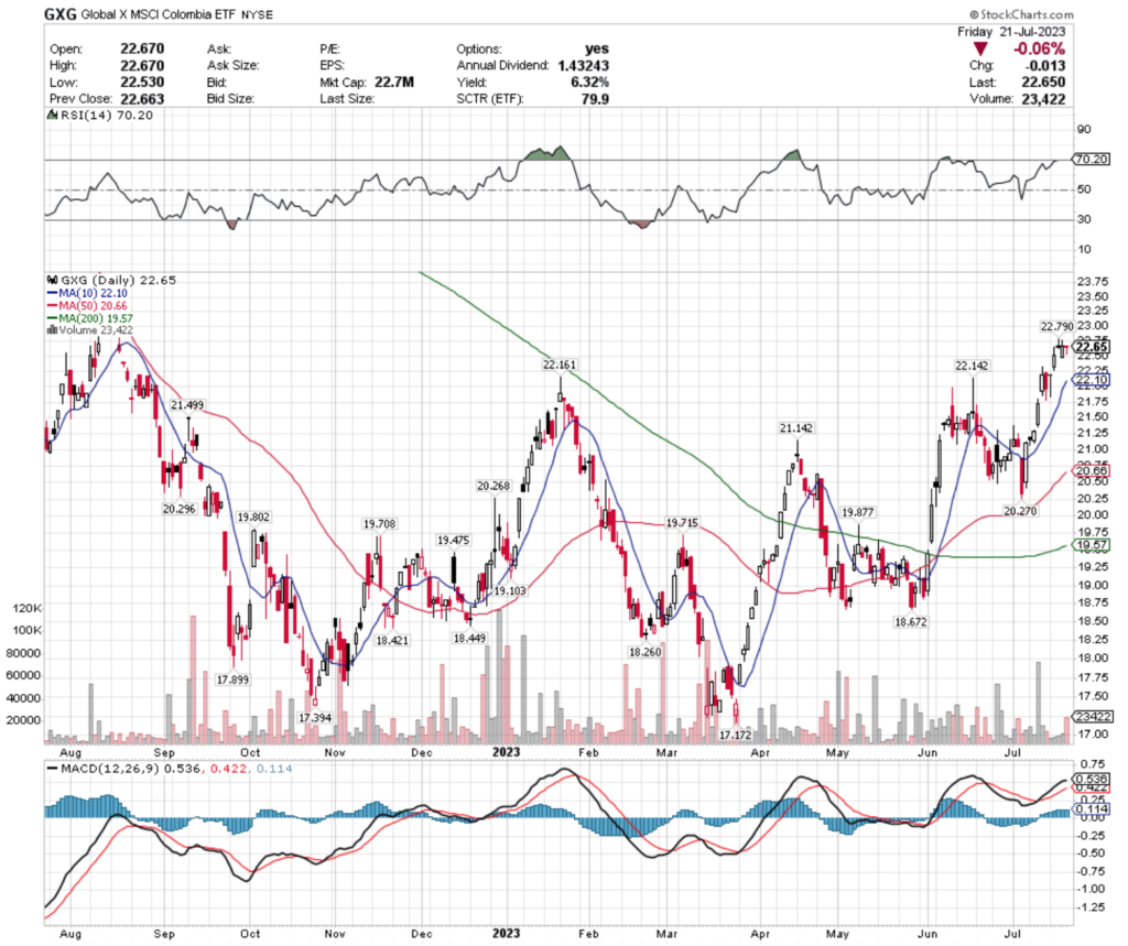 GXG ETF - Global X MSCI Colombia ETF's Technical Performance Over The Past Year