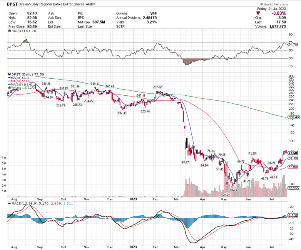 DPST ETF - Direxion Daily Regional Banks Bull 3x Shares ETF's Technical Performance Over The Past Year