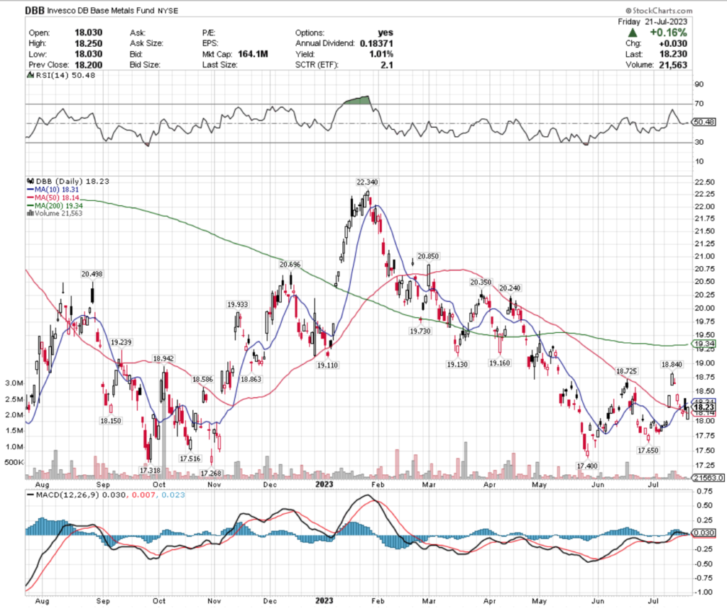 DBB ETF - Invesco DB Base Metals Fund ETF's Technical Performance Over The Past Year