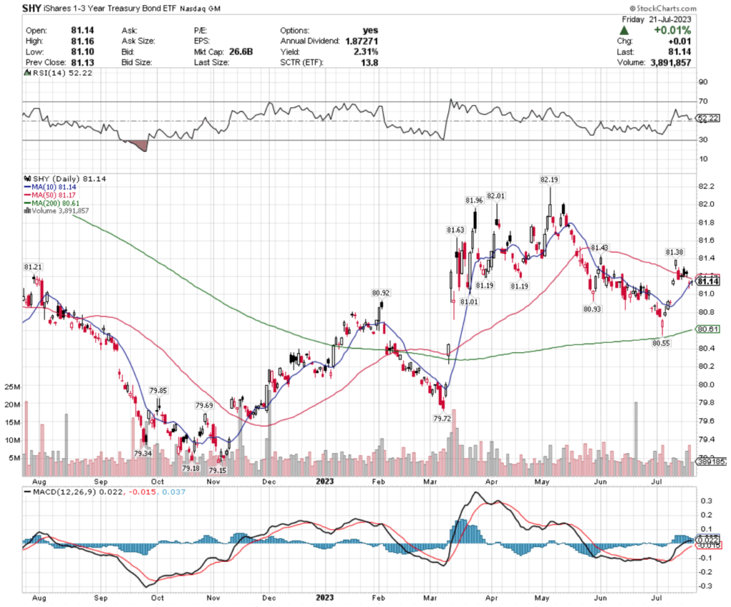 SHY ETF - iShares 1-3 Year Treasury Bond ETF's Technical Performance Over The Past Year