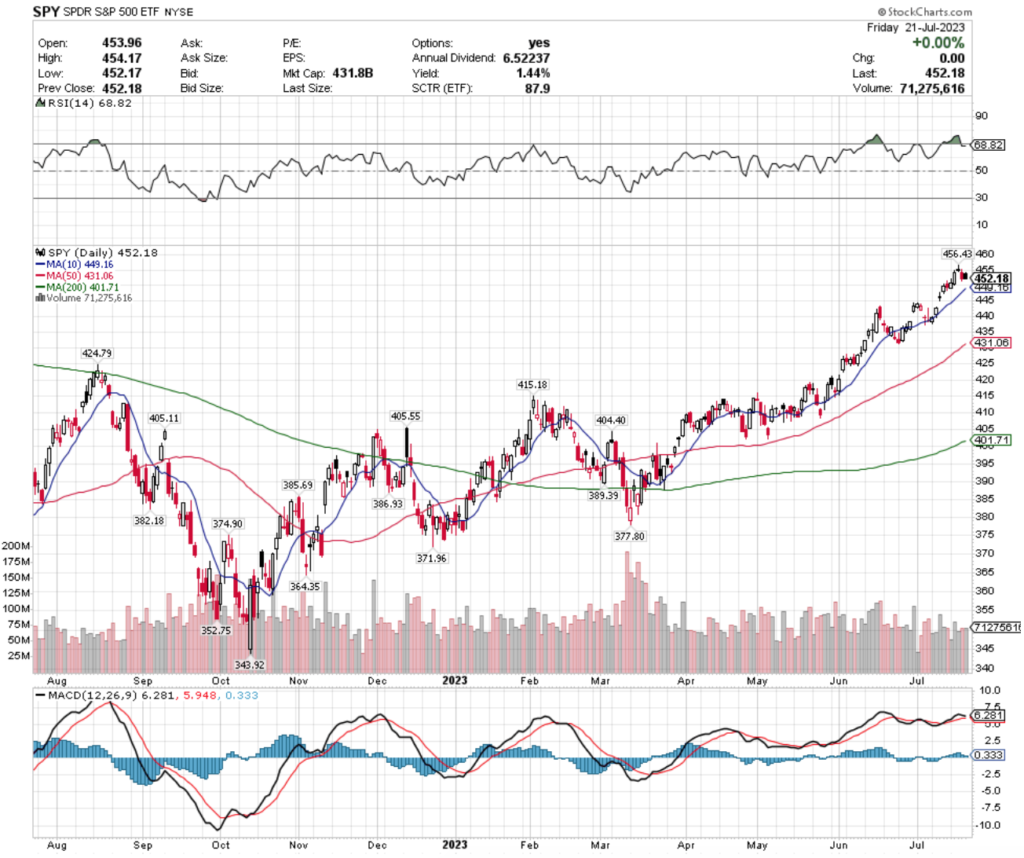 SPY ETF - SPDR S&P 500 ETF's Technical Performance Over The Past Year