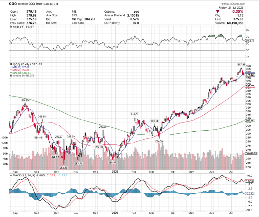 QQQ ETF - Invesco QQQ Trust ETF's Technical Performance Over The Past Year