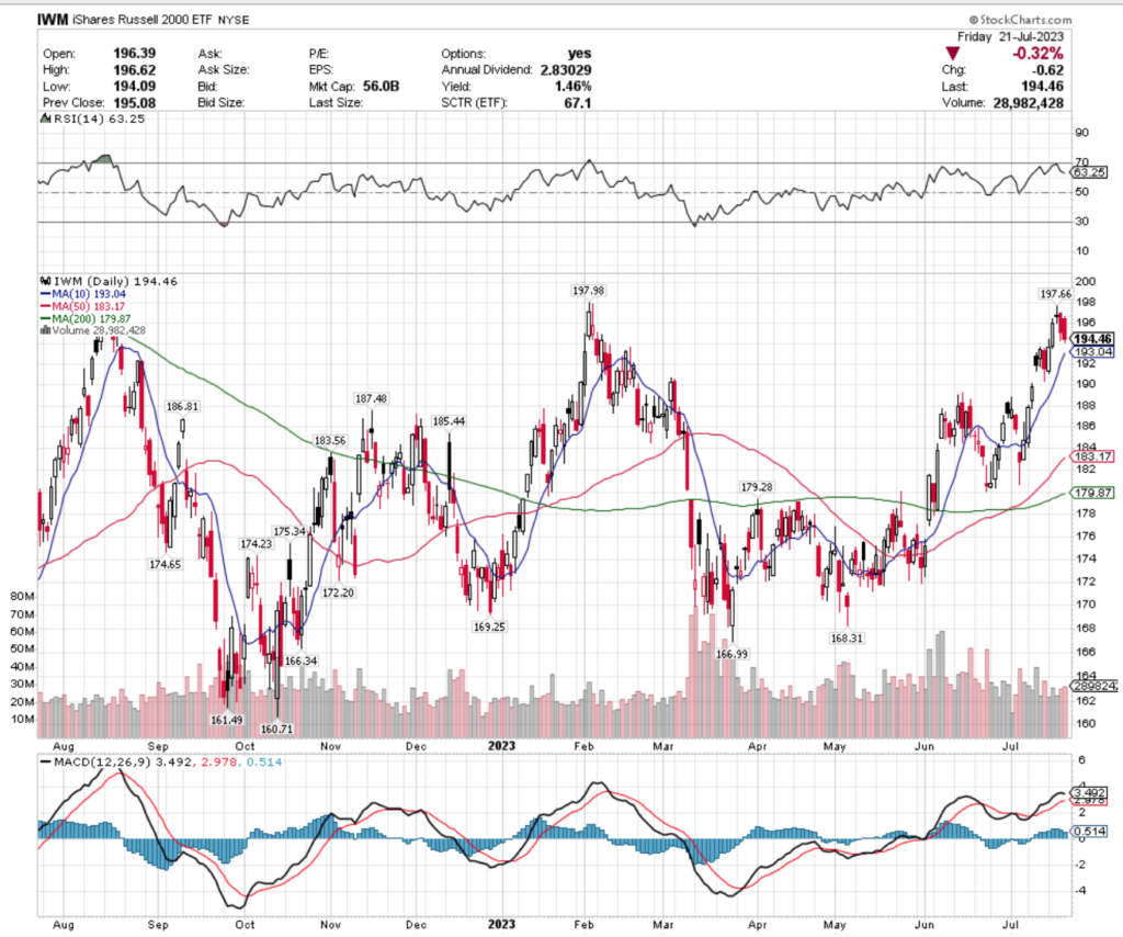 IWM ETF - iShares Russell 2000 ETF's Technical Performance Over The Past Year