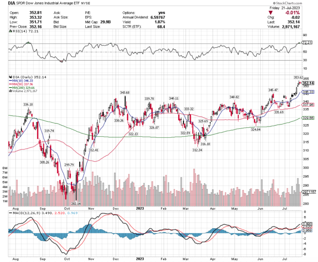 DIA ETF - SPDR Dow Jones Industrial Average ETF's Technical Performance Over The Past Year