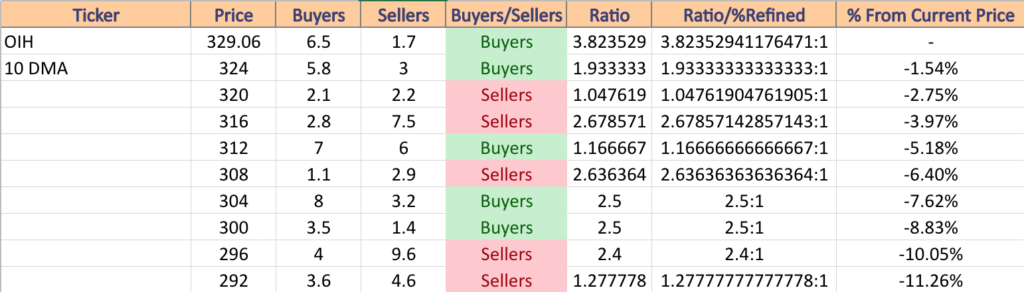 OIH ETF's Price:Volume Level Sentiment For The Past 1-2 Years