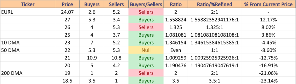 EURL ETF's Price:Volume Level Sentiment For The Past 2-3 Years