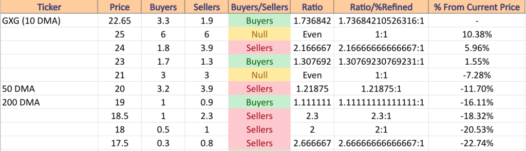 GXG ETF's Price:Volume Level Sentiment For The Past 7-8 Years