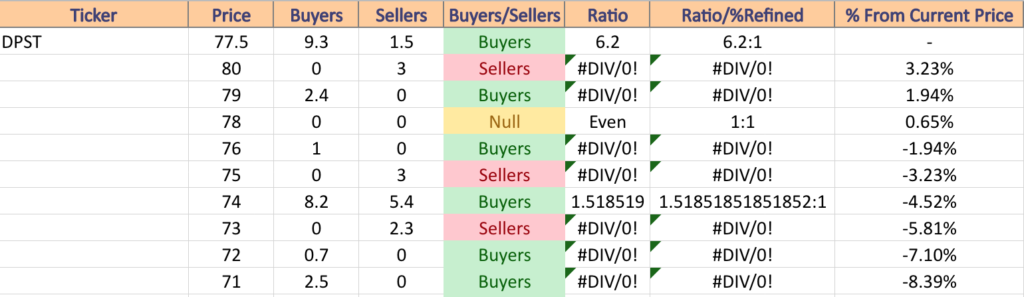 DPST ETF's Price:Volume Level Sentiment For The Past 1-2 Years