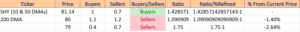 SHY ETF's Price:Volume Level Sentiment For The Past 2-3 Years