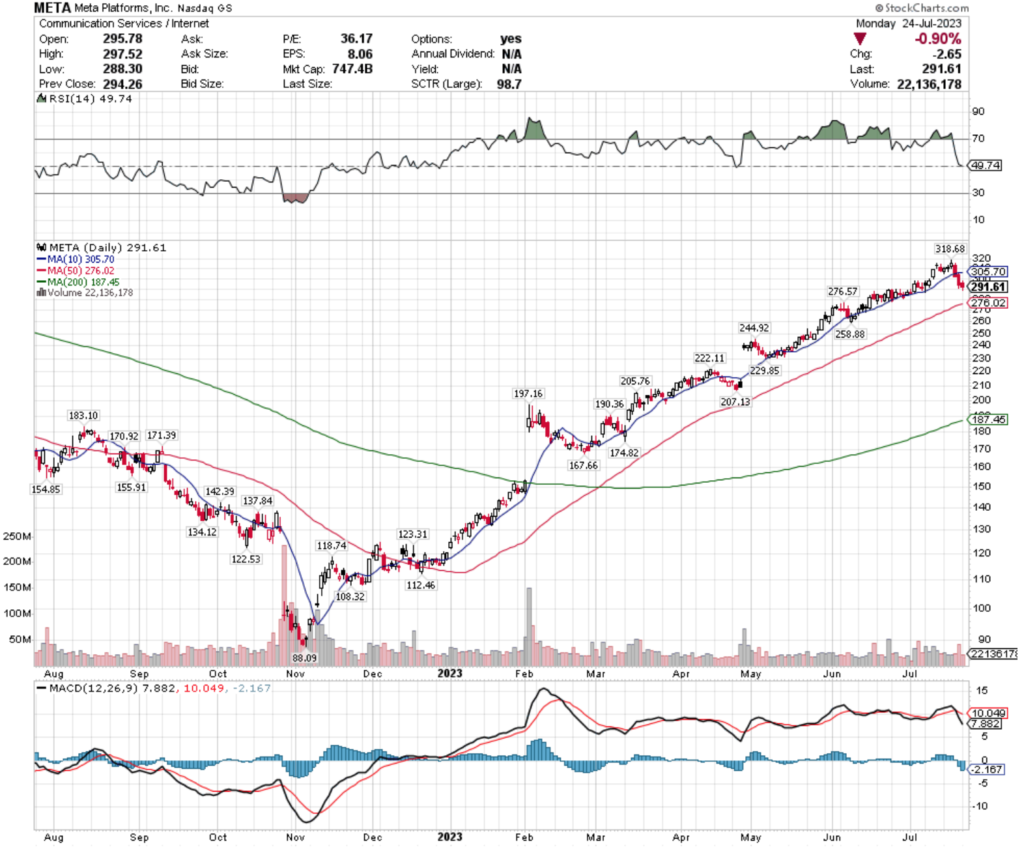 Meta Platforms, Inc. META Stock's Technical Performance Over The Past Year