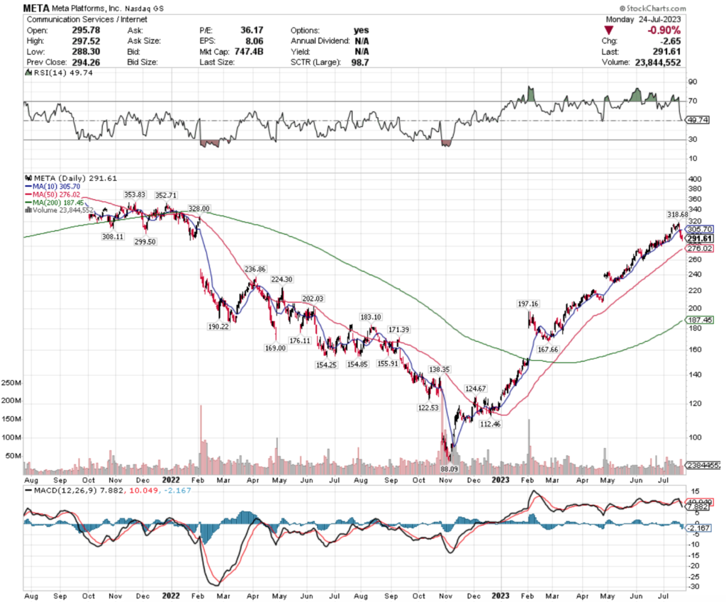 Meta Platforms, Inc. META Stock's Technical Performance Over The Past 1-2 Years