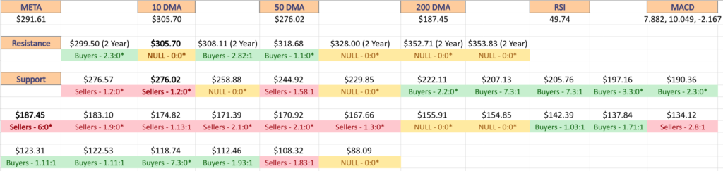 Meta Platforms, Inc. META Stock's Support & Resistance Levels Over The Past 1-2 Years With Price:Volume Level Sentiment