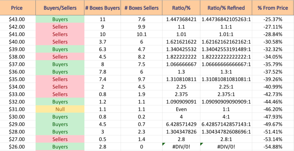 Carrier Global Corp. CARR Stock’s Support & Resistance Levels Over The Past 2-3 Years With Price:Volume Level Sentiment