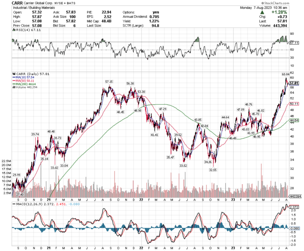 Carrier Global Corp. CARR Stock’s Technical Performance Over The Past 2-3 Years