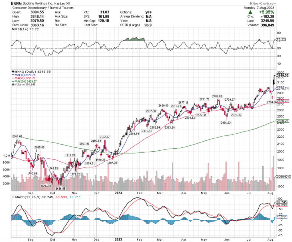 Booking Holdings Inc. BKNG Stock’s Technical Performance Over The Past Year