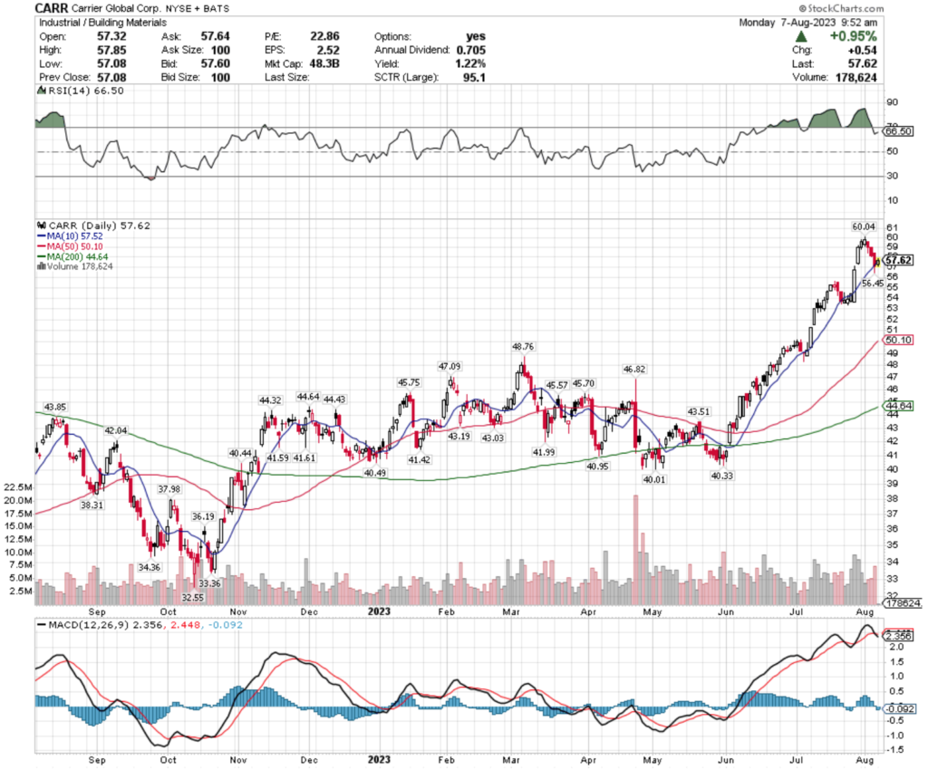 Carrier Global Corp. CARR Stock’s Technical Performance Over The Past Year