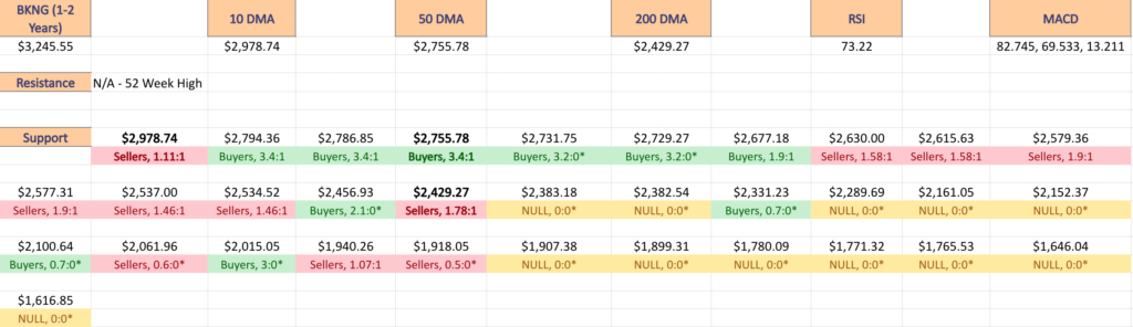 Booking Holdings Inc. BKNG Stock’s Support & Resistance Levels Over The Past 1-2 Years With Price:Volume Level Sentiment