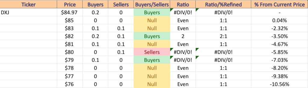 DXJ ETF's Price:Volume Sentiment Over The Past 5-6 Years