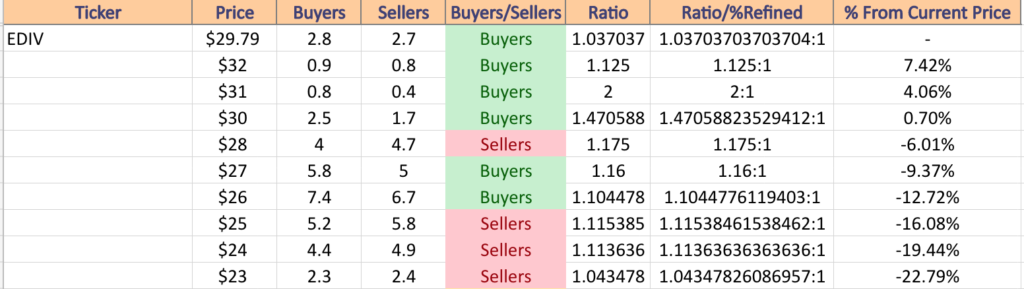 EDIV ETF's Price:Volume Sentiment Over The Past 12-13 Years