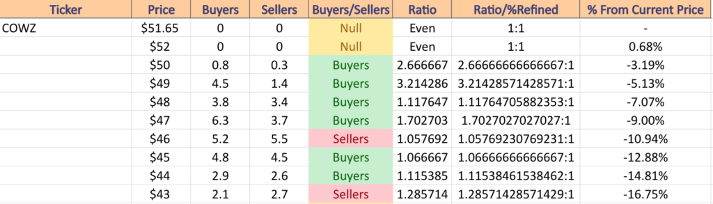 COWZ ETF's Price:Volume Sentiment Over The Past 4-5 Years