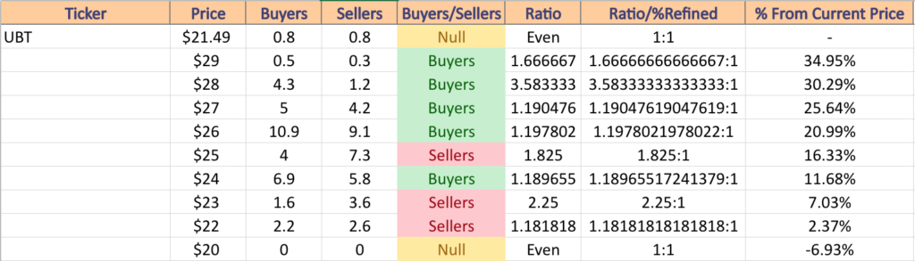 UBT ETF's Price:Volume Sentiment Over The Past 3-4 Years