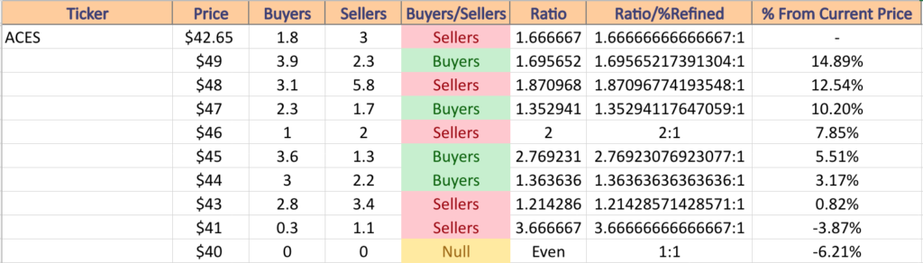 ACES ETF's Price:Volume Sentiment Over The Past 2-3 Years