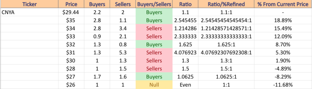 CNYA ETF's Price:Volume Sentiment Over The Past 5-6 Years