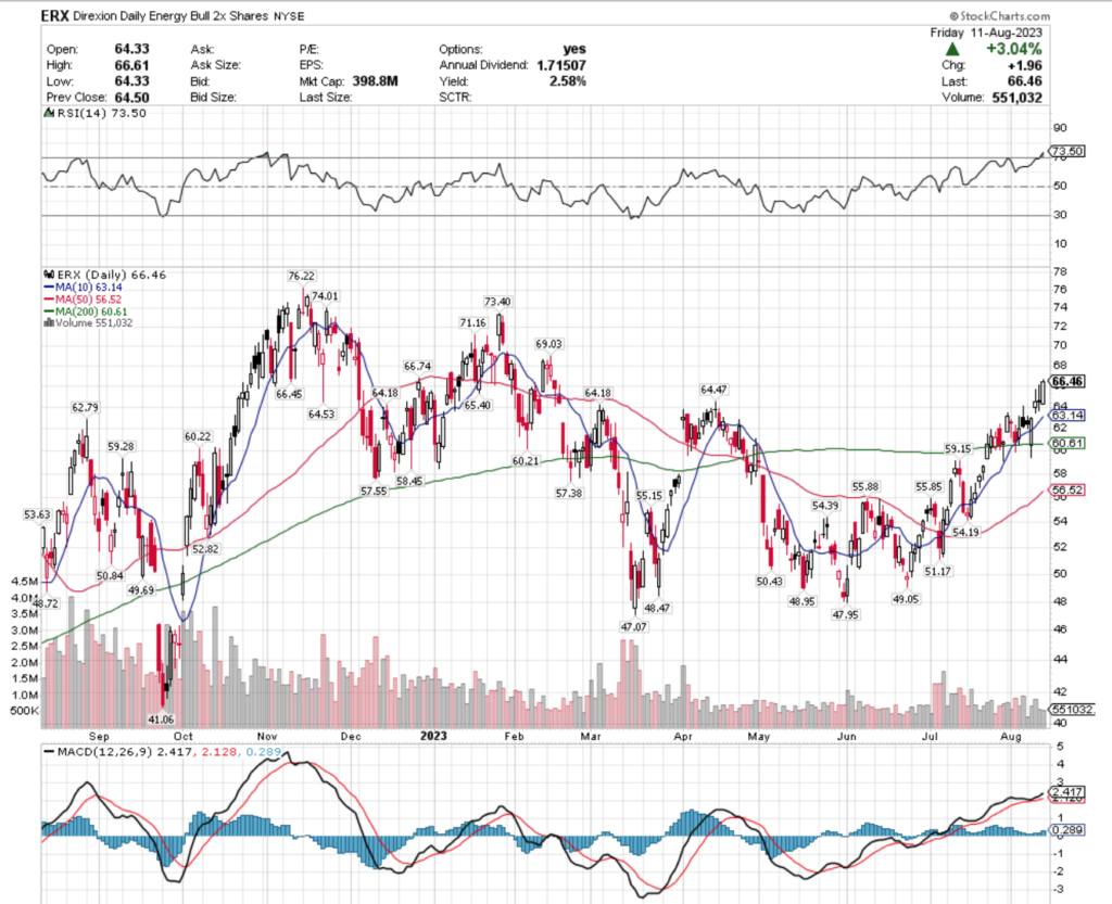 ERX ETF - Direxion Daily Energy Bull 2x Shares ETF's Technical Performance Over The Past Year