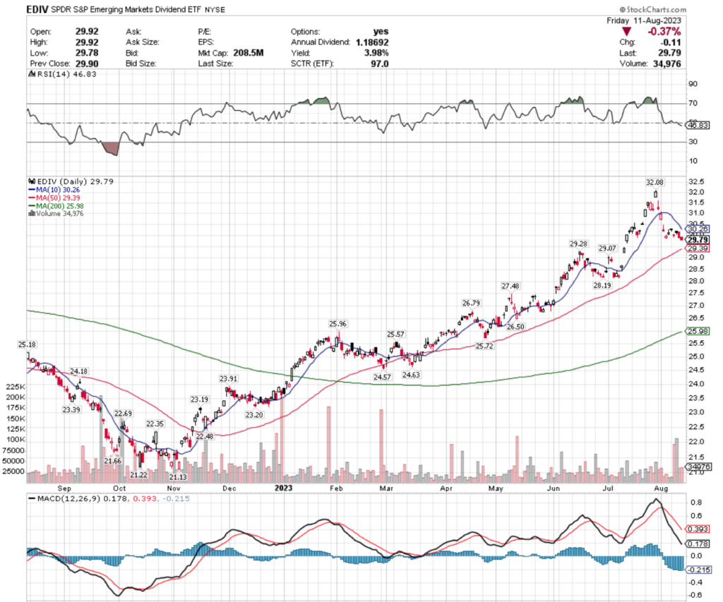 EDIV ETF - SPDR S&P Emerging Market Dividend ETF's Technical Performance Over The Past Year