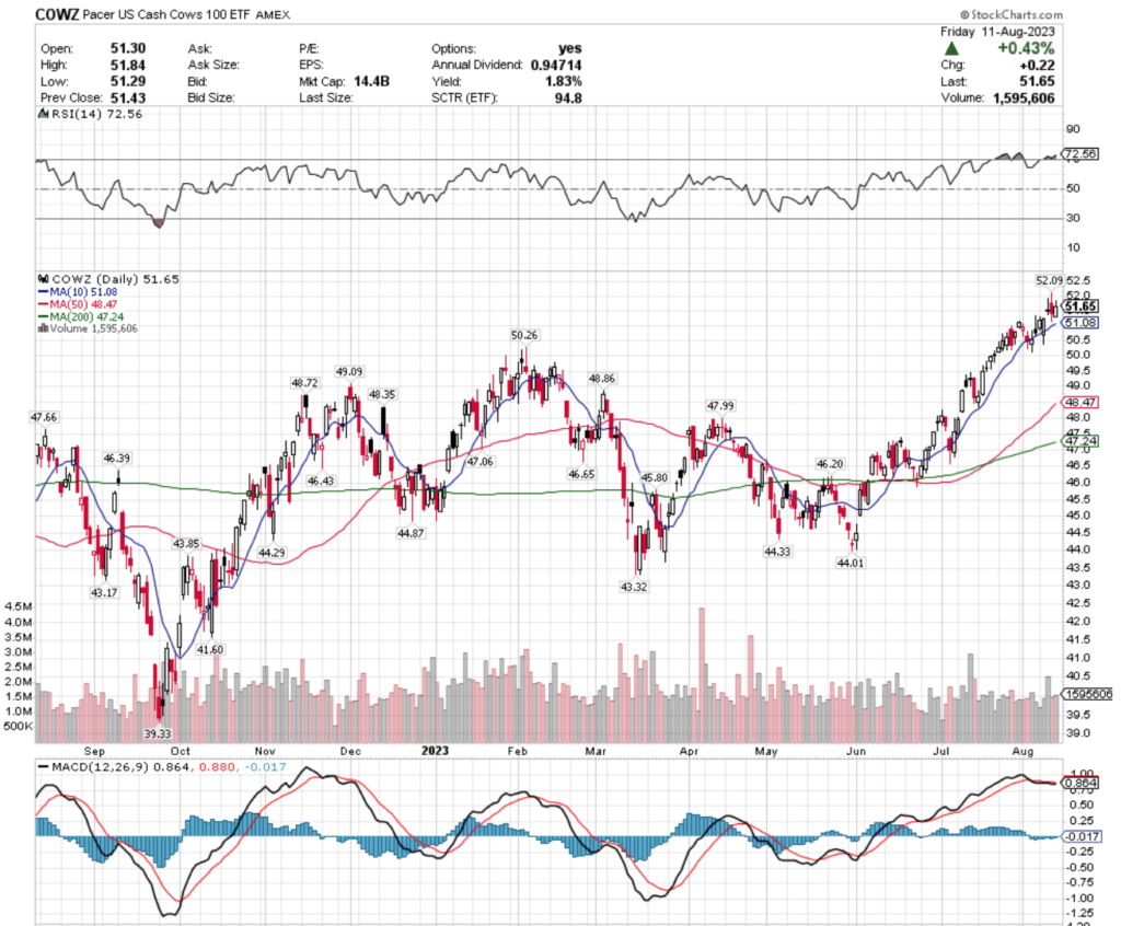 COWZ ETF - Pacer U.S. Cash Cows 100 ETF's Technical Performance Over The Past Year