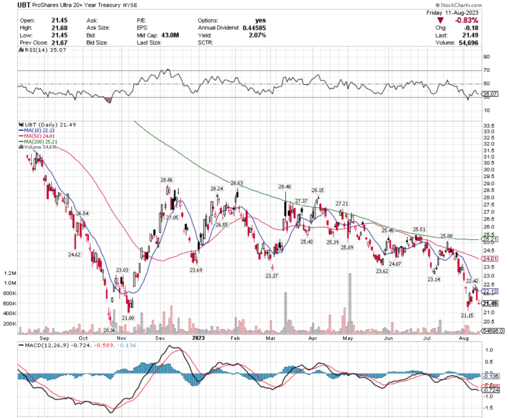 UBT ETF - ProShares Ultra 20+ Year Treasury ETF's Technical Performance Over The Past Year