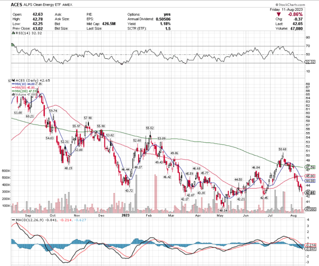 ACES ETF - ALPS Clean Energy ETF's Technical Performance Over The Past Year