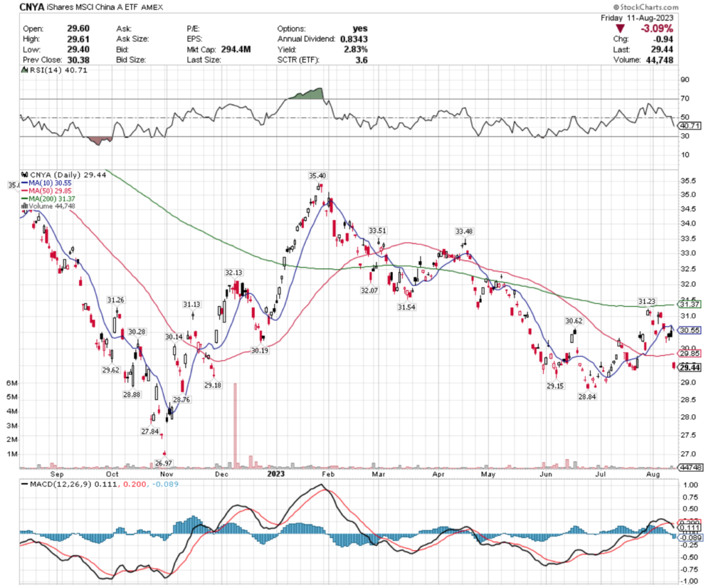 CNYA ETF - iShares MSCI China ETF's Technical Performance Over The Past Year