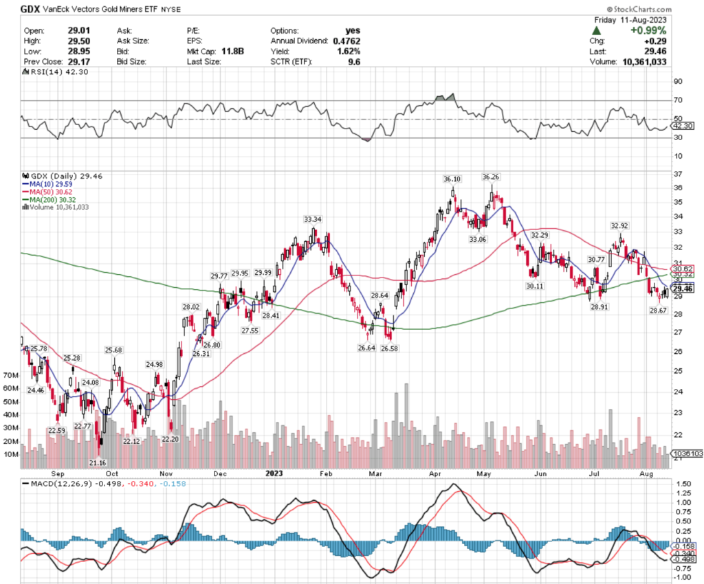 GDX ETF - VanEck Vectors Gold Miners ETF's Technical Performance Over The Past Year 