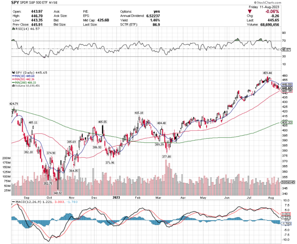 SPY ETF - SPDR S&P 500 ETF's Technical Performance Over The Past Year